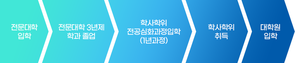 전문대학입합 > 전문대학 3년제 학과 졸업 > 학사학위 전공심화과정입학(1년과정) > 학사학위 취득 > 대학원 입학
