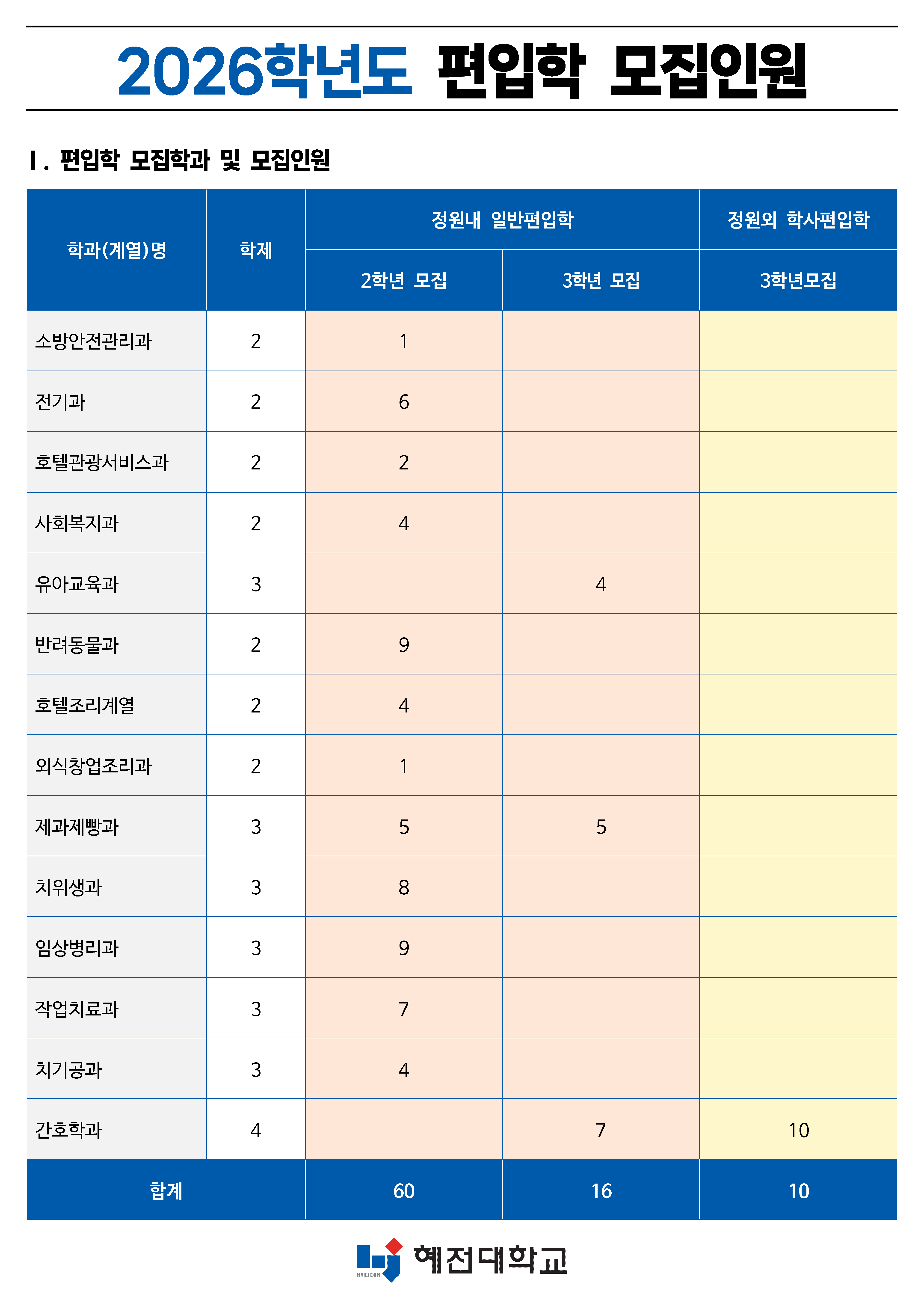2026학년도 혜전대학교 편입학 모집