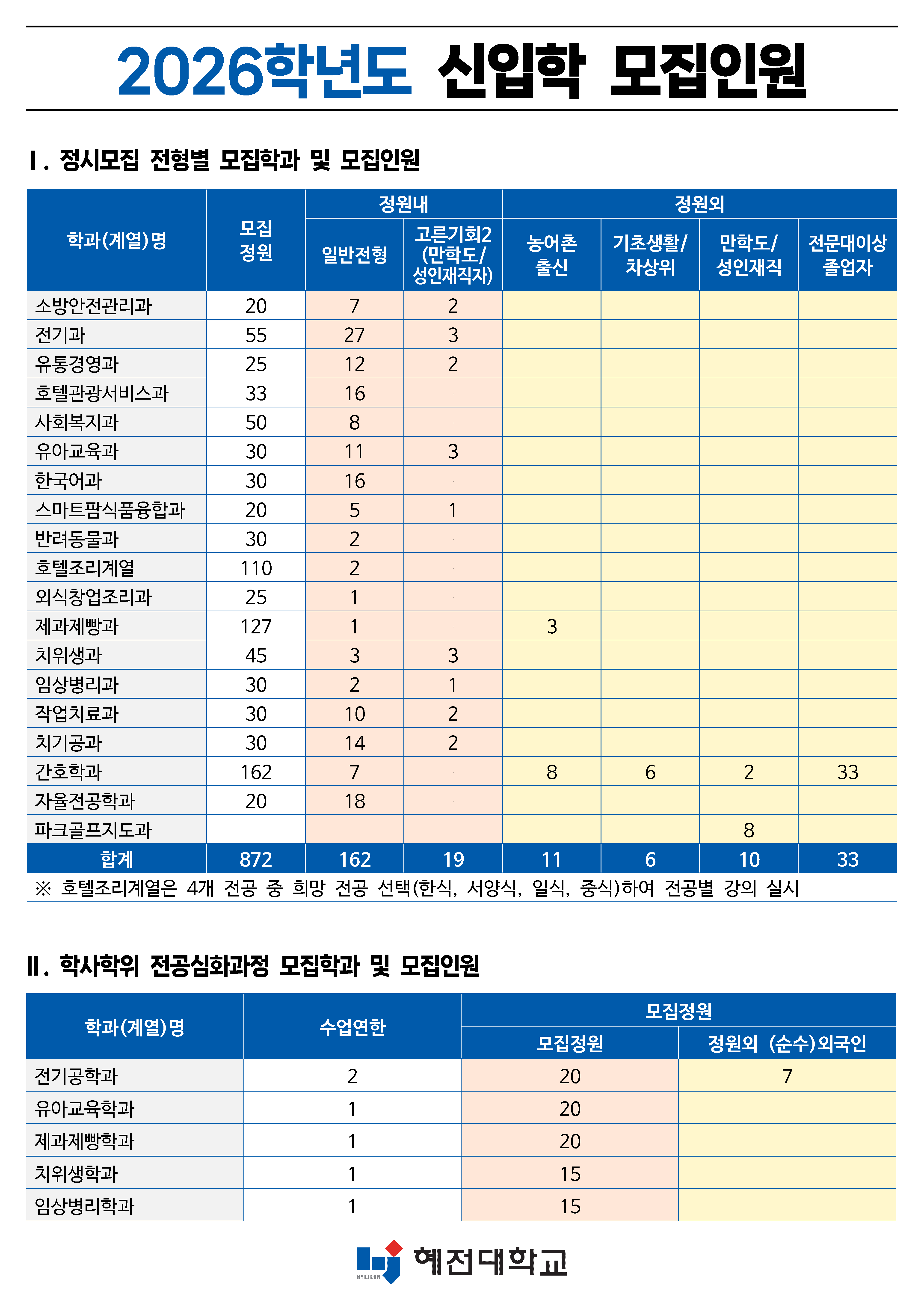 2026학년도 혜전대학교 신입학 모집